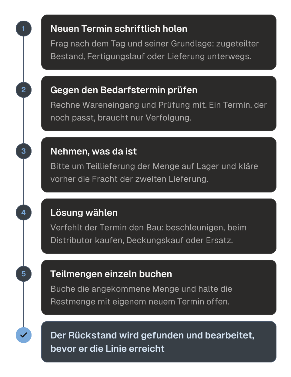 Ablaufdiagramm für eine Bestellposition, die der Lieferant in Rückstand gesetzt hat, in fünf Schritten. 1, einen konkreten neuen Liefertermin schriftlich holen, mit dem Beleg dahinter. 2, den Termin gegen den Bedarfstermin prüfen, mit Zeit für Wareneingang und Prüfung. 3, um eine Teillieferung der vorhandenen Menge bitten. 4, eine Lösung wählen, wenn der Termin den Bau noch verfehlt: beschleunigen, Distributor, Deckungskauf oder Ersatz. 5, Teillieferungen Position für Position buchen und die Restmenge mit eigenem Termin offen halten. Das Ergebnis: Der Rückstand wird gefunden und bearbeitet, bevor er die Linie erreicht.