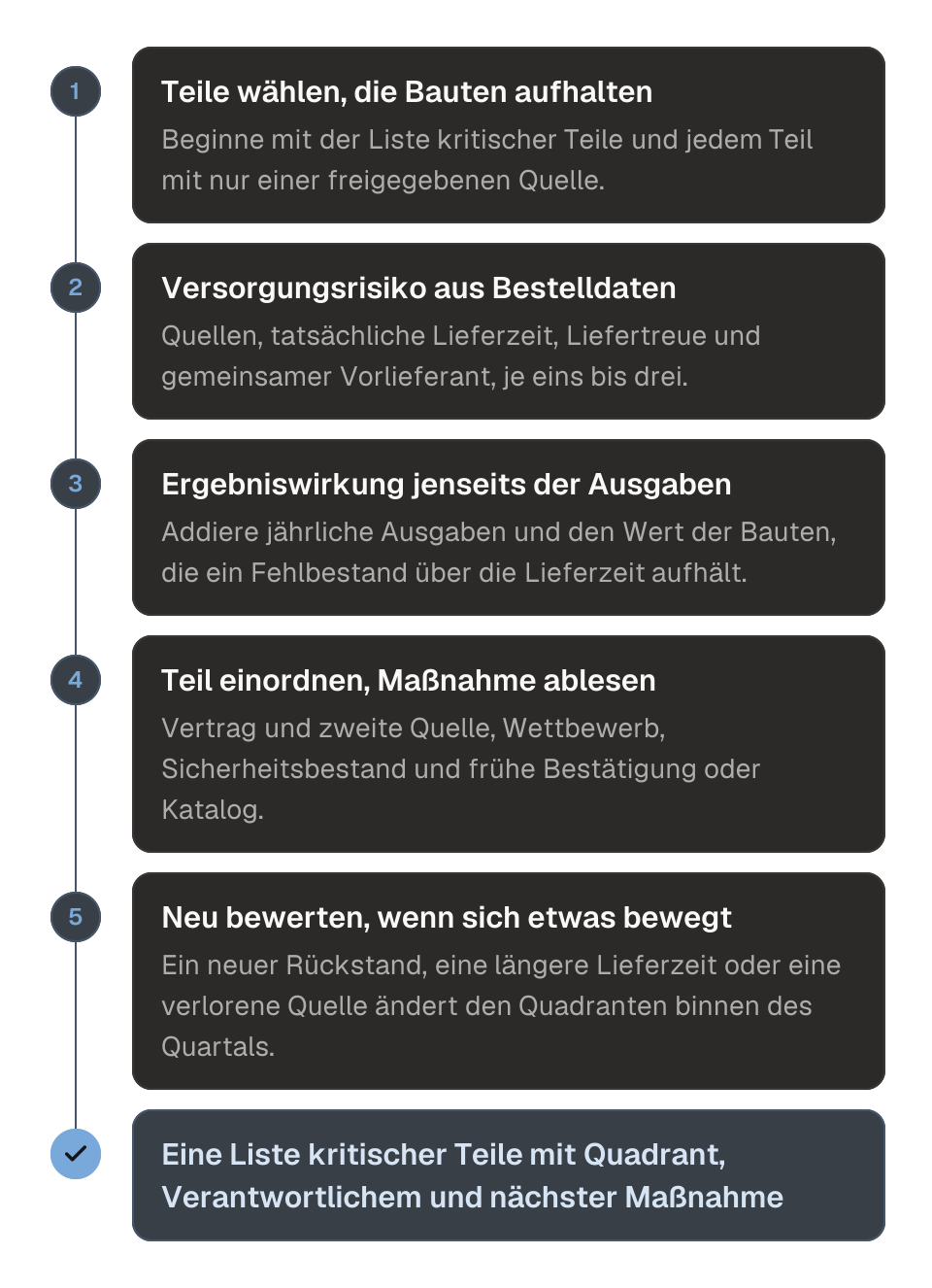 Ablaufdiagramm für die Einordnung eines Kaufteils in die Kraljic-Matrix in fünf Schritten. 1, die Teile wählen, die Bauten aufhalten, zuerst jedes Teil mit nur einer freigegebenen Quelle. 2, das Versorgungsrisiko aus Bestelldaten bewerten: Quellen, tatsächliche Lieferzeit, Liefertreue und gemeinsamer Vorlieferant. 3, die Ergebniswirkung aus Ausgaben und Kosten eines Fehlbestands bewerten. 4, das Teil im Quadranten einordnen und die Maßnahme ablesen: Vertrag und zweite Quelle, Wettbewerb, Sicherheitsbestand und frühe Bestätigung oder Katalogvertrag. 5, neu bewerten, wenn sich eine Risikogröße bewegt. Ergebnis: eine Liste kritischer Teile mit Quadrant, Verantwortlichem und nächster Maßnahme.