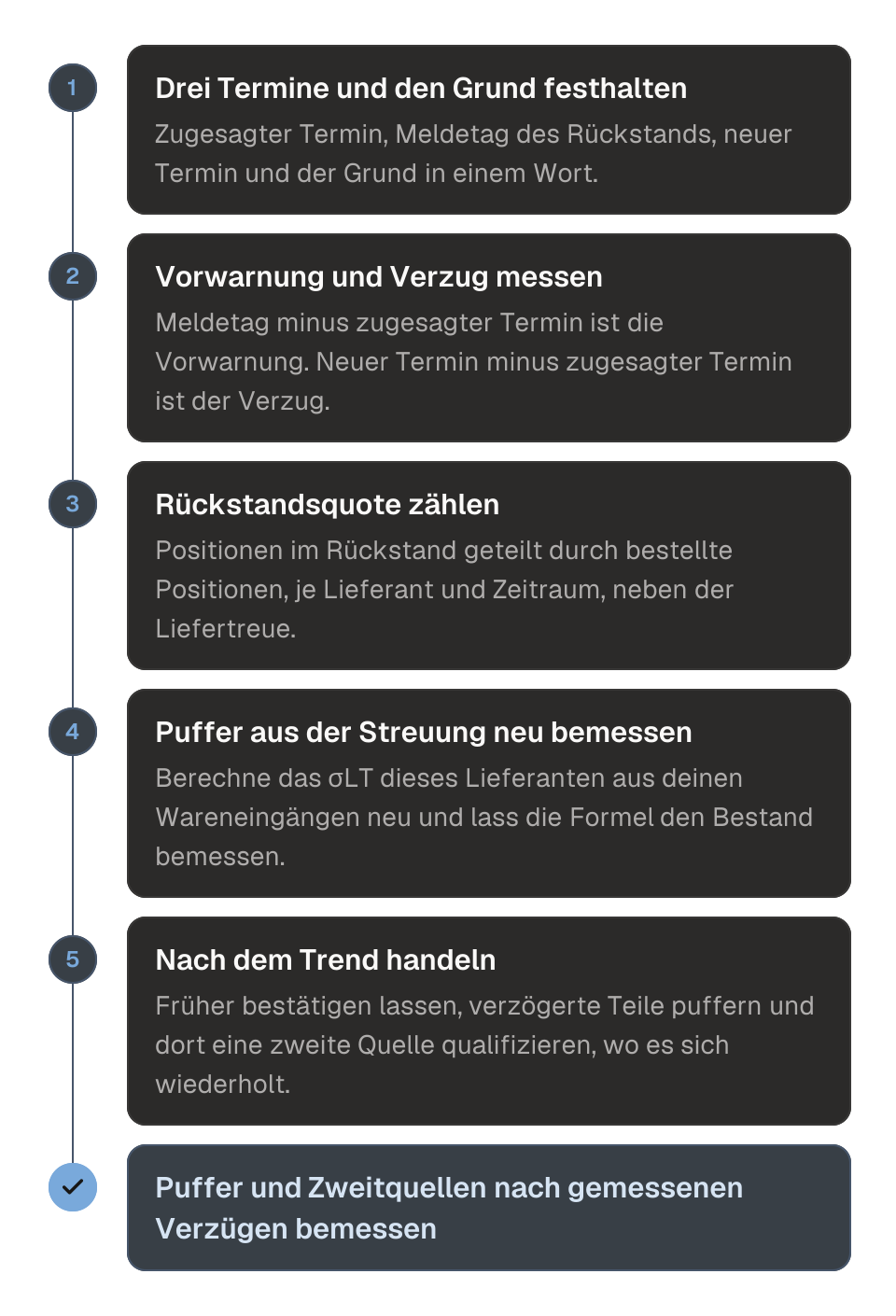 Ablaufdiagramm in fünf Schritten: die Rückstandsmeldung eines Lieferanten als Lieferzeitdaten lesen. 1, zugesagten Termin, Meldetag des Rückstands und neuen Termin mit dem Grund an der Position festhalten. 2, Vorwarnung und Verzug aus diesen Terminen messen. 3, die Rückstandsquote je Lieferant zählen, Positionen im Rückstand geteilt durch bestellte Positionen. 4, die Lieferzeitstreuung dieses Lieferanten aus den Wareneingängen neu berechnen und die Formel den Sicherheitsbestand bemessen lassen. 5, nach dem Trend handeln: früher bestätigen lassen, verzögerte Teile puffern, eine zweite Quelle qualifizieren. Das Ergebnis sind Puffer und Quellen, die auf gemessenen Verzügen beruhen.