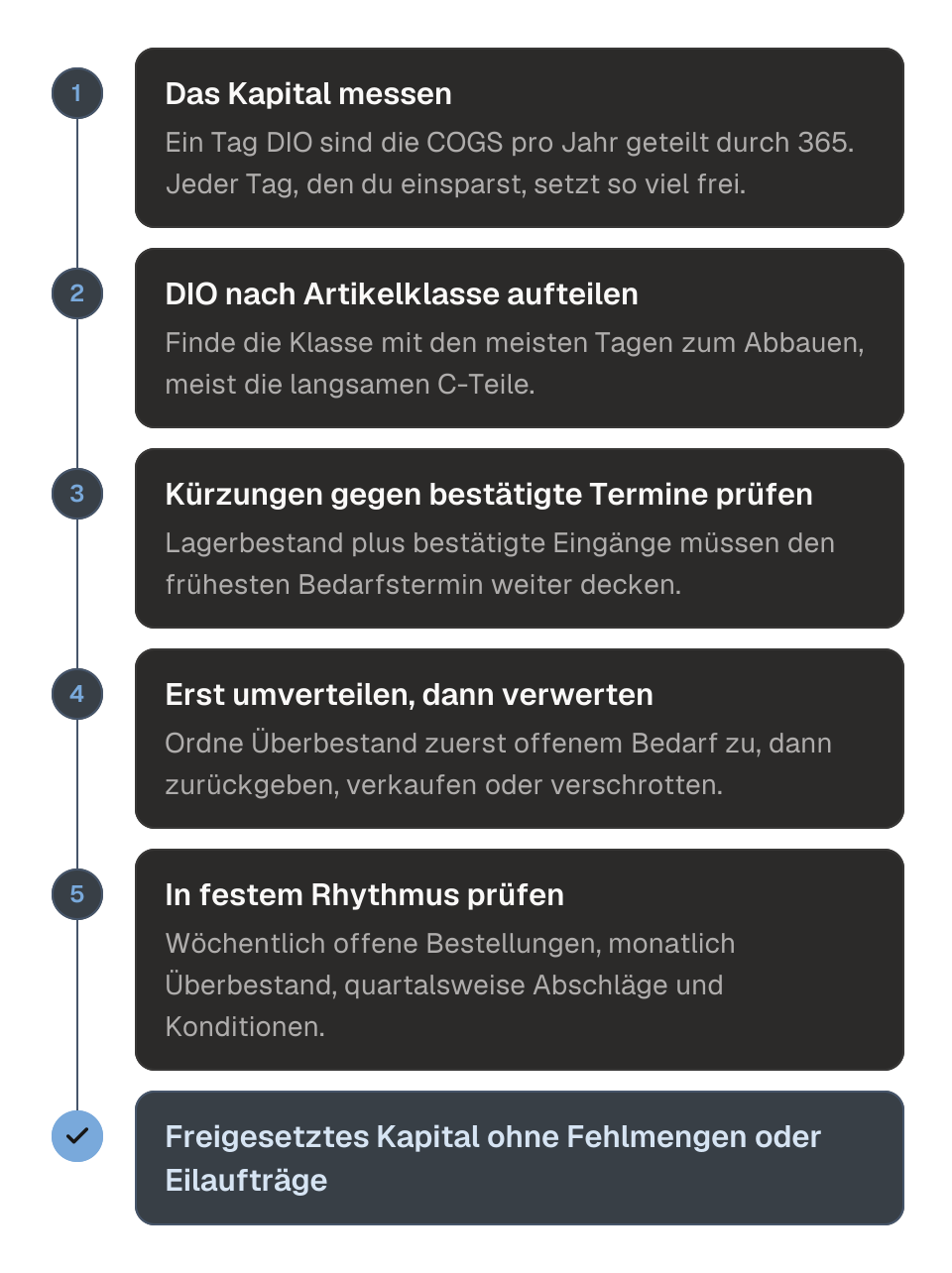 Prozessdiagramm in fünf Schritten, um Kapital aus dem Bestand freizusetzen. 1, das Kapital messen: Ein Tag DIO entspricht den Herstellungskosten des Umsatzes (COGS) pro Jahr geteilt durch 365. 2, die DIO nach Artikelklasse aufteilen, um zu sehen, wo die Tage liegen. 3, jede Kürzung gegen die vom Lieferanten bestätigten Termine und die Bedarfstermine der Kunden prüfen. 4, Überbestand auf offenen Bedarf umverteilen, dann zurückgeben, verkaufen oder verschrotten. 5, wöchentlich, monatlich und quartalsweise prüfen. Das Ergebnis ist freigesetztes Kapital ohne Fehlmengen oder Eilaufträge.