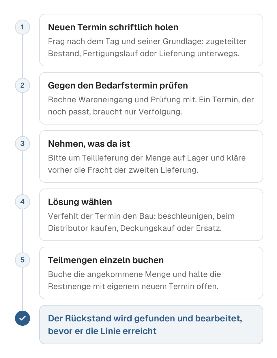 Ablaufdiagramm für eine Bestellposition, die der Lieferant in Rückstand gesetzt hat, in fünf Schritten. 1, einen konkreten neuen Liefertermin schriftlich holen, mit dem Beleg dahinter. 2, den Termin gegen den Bedarfstermin prüfen, mit Zeit für Wareneingang und Prüfung. 3, um eine Teillieferung der vorhandenen Menge bitten. 4, eine Lösung wählen, wenn der Termin den Bau noch verfehlt: beschleunigen, Distributor, Deckungskauf oder Ersatz. 5, Teillieferungen Position für Position buchen und die Restmenge mit eigenem Termin offen halten. Das Ergebnis: Der Rückstand wird gefunden und bearbeitet, bevor er die Linie erreicht.