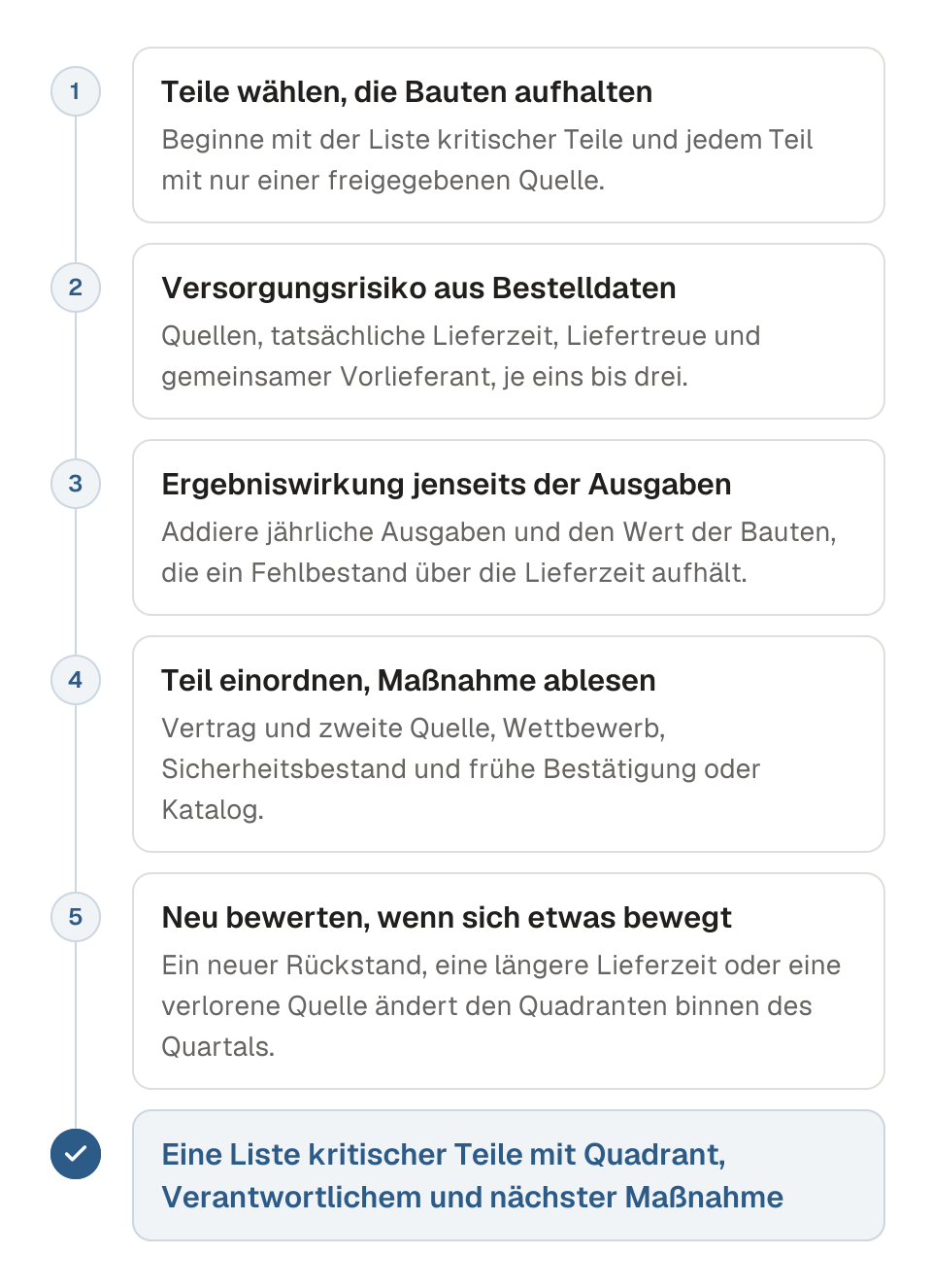 Ablaufdiagramm für die Einordnung eines Kaufteils in die Kraljic-Matrix in fünf Schritten. 1, die Teile wählen, die Bauten aufhalten, zuerst jedes Teil mit nur einer freigegebenen Quelle. 2, das Versorgungsrisiko aus Bestelldaten bewerten: Quellen, tatsächliche Lieferzeit, Liefertreue und gemeinsamer Vorlieferant. 3, die Ergebniswirkung aus Ausgaben und Kosten eines Fehlbestands bewerten. 4, das Teil im Quadranten einordnen und die Maßnahme ablesen: Vertrag und zweite Quelle, Wettbewerb, Sicherheitsbestand und frühe Bestätigung oder Katalogvertrag. 5, neu bewerten, wenn sich eine Risikogröße bewegt. Ergebnis: eine Liste kritischer Teile mit Quadrant, Verantwortlichem und nächster Maßnahme.