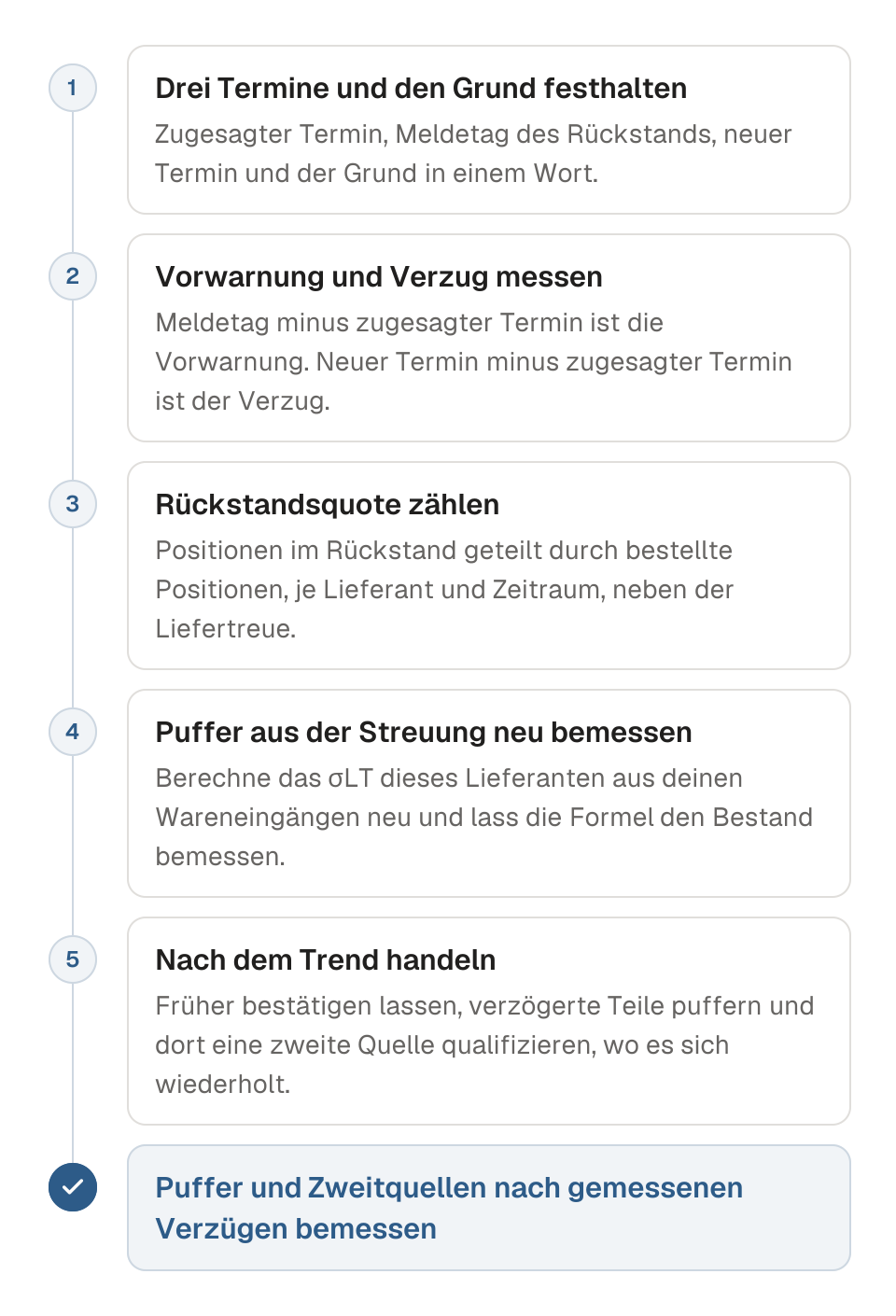 Ablaufdiagramm in fünf Schritten: die Rückstandsmeldung eines Lieferanten als Lieferzeitdaten lesen. 1, zugesagten Termin, Meldetag des Rückstands und neuen Termin mit dem Grund an der Position festhalten. 2, Vorwarnung und Verzug aus diesen Terminen messen. 3, die Rückstandsquote je Lieferant zählen, Positionen im Rückstand geteilt durch bestellte Positionen. 4, die Lieferzeitstreuung dieses Lieferanten aus den Wareneingängen neu berechnen und die Formel den Sicherheitsbestand bemessen lassen. 5, nach dem Trend handeln: früher bestätigen lassen, verzögerte Teile puffern, eine zweite Quelle qualifizieren. Das Ergebnis sind Puffer und Quellen, die auf gemessenen Verzügen beruhen.