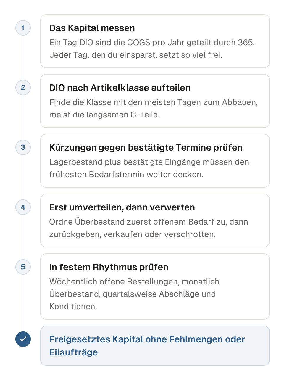 Prozessdiagramm in fünf Schritten, um Kapital aus dem Bestand freizusetzen. 1, das Kapital messen: Ein Tag DIO entspricht den Herstellungskosten des Umsatzes (COGS) pro Jahr geteilt durch 365. 2, die DIO nach Artikelklasse aufteilen, um zu sehen, wo die Tage liegen. 3, jede Kürzung gegen die vom Lieferanten bestätigten Termine und die Bedarfstermine der Kunden prüfen. 4, Überbestand auf offenen Bedarf umverteilen, dann zurückgeben, verkaufen oder verschrotten. 5, wöchentlich, monatlich und quartalsweise prüfen. Das Ergebnis ist freigesetztes Kapital ohne Fehlmengen oder Eilaufträge.