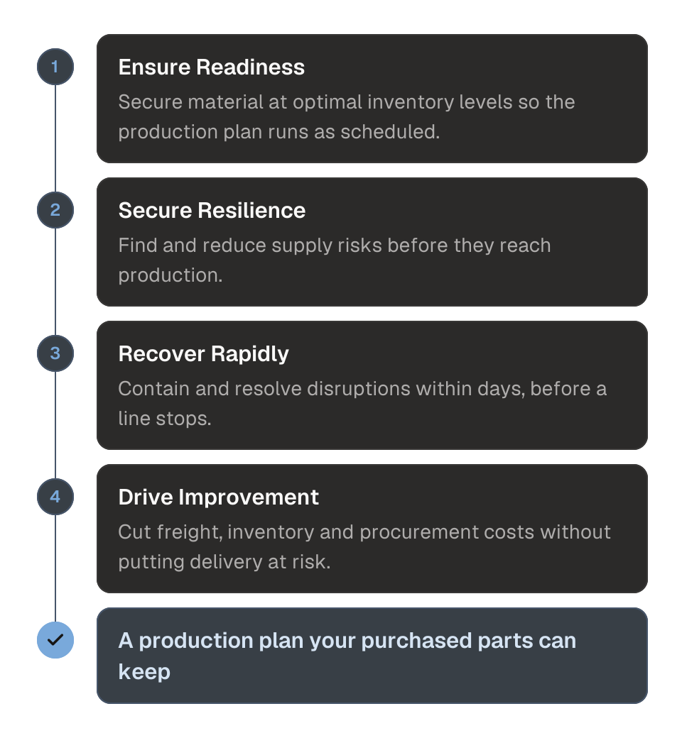 Process diagram of the Cartograph Academy ready-to-build framework in four modules. 1, Ensure Readiness: secure material at optimal inventory so the production plan runs as scheduled. 2, Secure Resilience: find and reduce supply risks before they reach production. 3, Recover Rapidly: contain and resolve disruptions within days. 4, Drive Improvement: cut freight, inventory and procurement costs without risking delivery. The outcome is a plan your purchased parts can keep.
