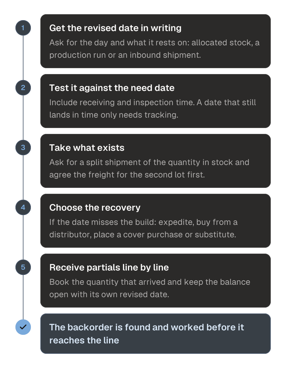 Process diagram for a purchase order line a supplier has put on backorder, in five steps. 1, get a specific revised ship date in writing, with the evidence behind it. 2, test the date against the need date, with receiving and inspection time included. 3, ask for a split shipment of the quantity that exists. 4, choose a recovery if the date still misses the build: expedite, distributor, cover purchase or substitute. 5, receive partial deliveries line by line and keep the balance open with its own date. The outcome is a backorder that never reaches the line.