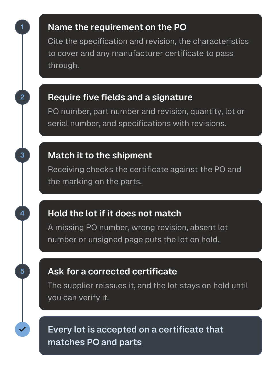 Process diagram of getting a usable certificate of conformance in five steps. 1, name the certification requirement on the PO by document. 2, require the five fields and a signature: PO number, part number and revision, quantity, lot or serial number, and specifications with revisions. 3, match the certificate to the shipment at receiving. 4, hold the lot if the certificate does not match. 5, ask the supplier for a corrected certificate. The outcome is that every lot is accepted on a certificate that matches the PO and the parts.