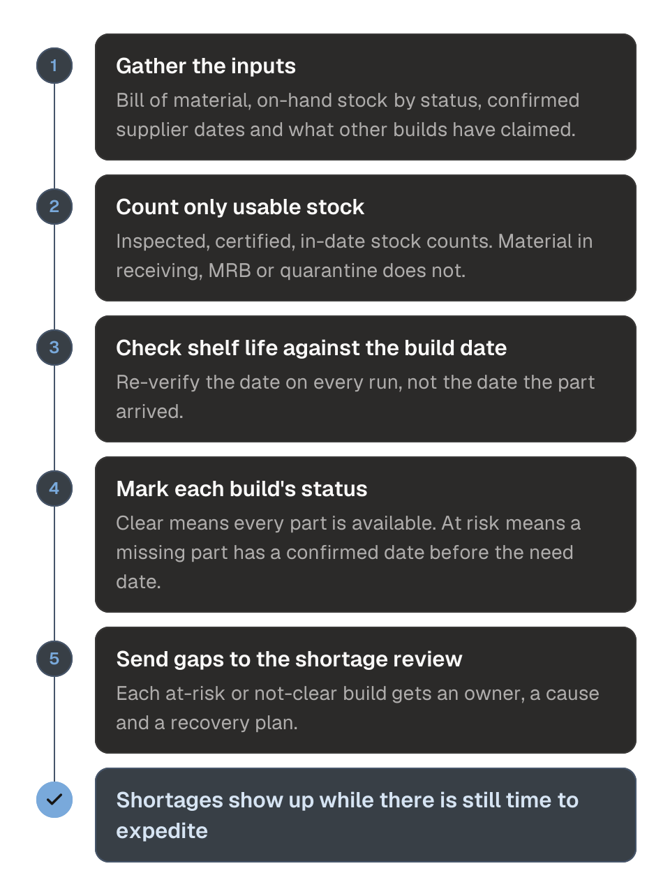 Process diagram of running a clear-to-build check in five steps. 1, gather the inputs: bill of material, on-hand stock by status, confirmed supplier dates and claims by other builds. 2, count only stock that is inspected, certified and in date. 3, check shelf life against the build date. 4, mark each build clear, at risk or not clear. 5, send every gap to the shortage review. The outcome is that shortages show up while there is still time to expedite.