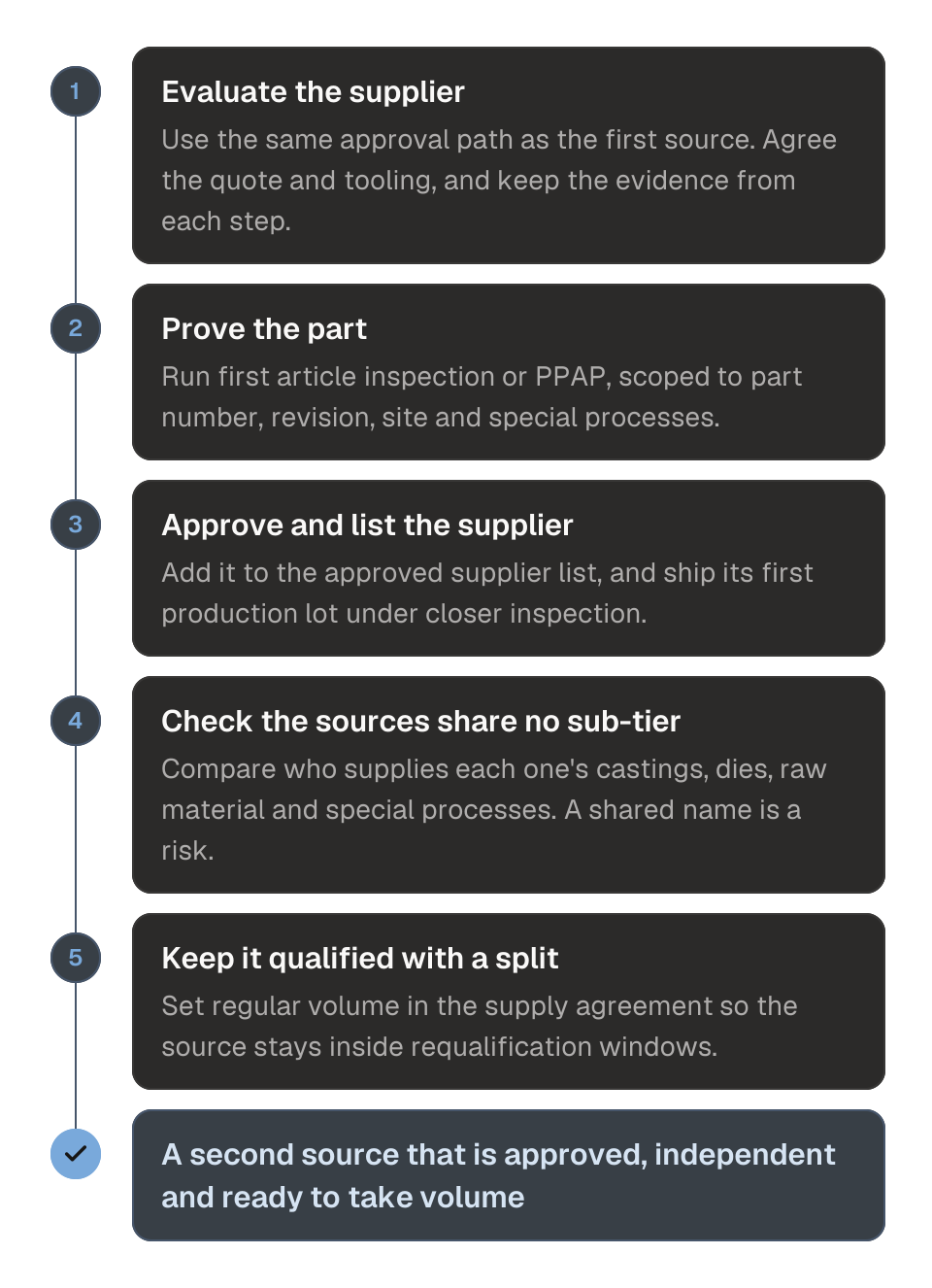 Process diagram of qualifying a second source in five steps. 1, evaluate the supplier and agree the quote and tooling, keeping evidence from each step. 2, prove the part with first article inspection or PPAP, scoped to part number, revision, site and special processes. 3, add the supplier to the approved supplier list and ship its first production lot under closer inspection. 4, check that the two sources share no sub-tier supplier. 5, keep the second source qualified with a standing volume split. The outcome is a second source that is approved, independent and ready to take volume.