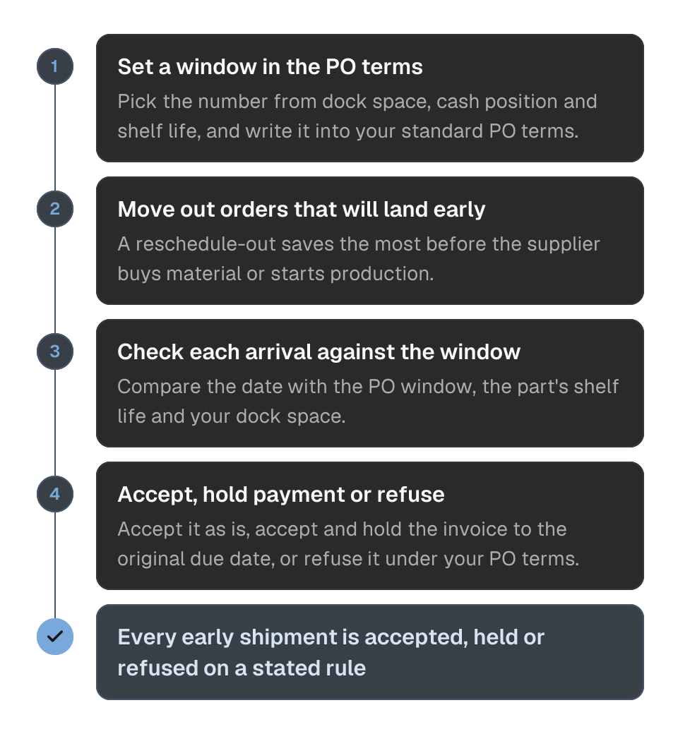 Process diagram of handling early deliveries in four steps. 1, set an early-delivery window in your standard PO terms. 2, move out orders that will land early, ideally before the supplier buys material. 3, check each arrival against the window, the part's shelf life and your dock space. 4, accept it, accept it and hold the invoice to the original due date, or refuse it under your PO terms. The outcome is that every early shipment is accepted, held or refused on a stated rule.