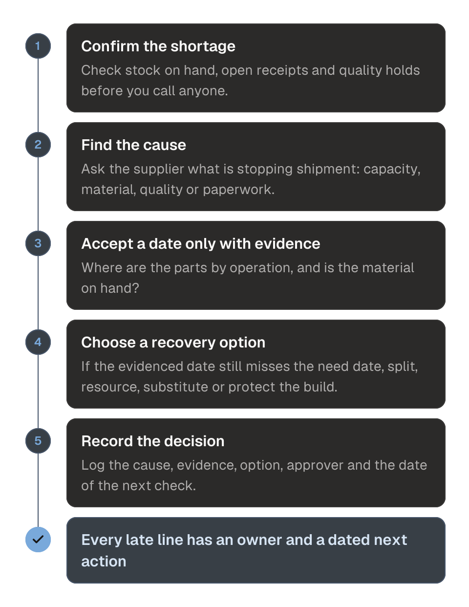 Process diagram of purchase order expediting in five steps. 1, confirm the shortage against stock on hand, open receipts and quality holds. 2, find the cause by asking the supplier what stops shipment. 3, accept a recovery date only with evidence of where the parts are and whether material is on hand. 4, choose a recovery option if the evidenced date still misses the need date. 5, record the decision with its cause, approver and next check. The outcome is a late line with an owner and a dated next action.