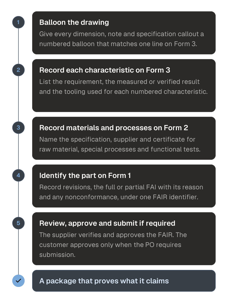 Process diagram of completing a first article inspection in five steps. 1, balloon the drawing so every dimension, note and specification callout has a numbered balloon. 2, record each characteristic with its requirement, result and tooling on Form 3. 3, record materials, special processes and functional tests with their specifications, suppliers and certificates on Form 2. 4, identify the part and the full or partial FAI on Form 1, under one FAIR identifier across all three forms. 5, have the supplier review and approve the FAIR, with customer approval when the PO requires submission. The outcome is a package that proves what it claims.