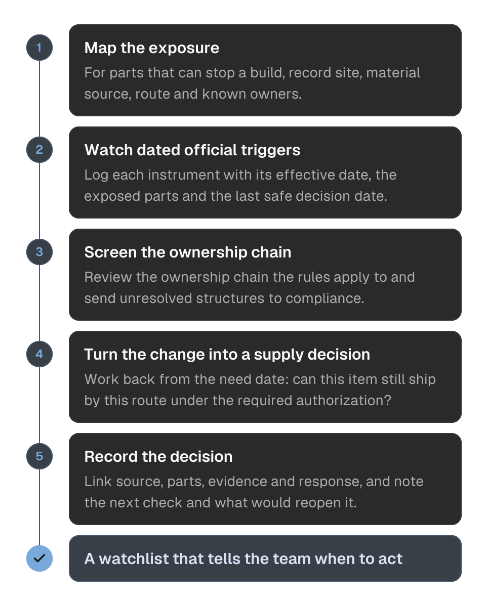 Process diagram of managing geopolitical supply risk in five steps. 1, map the exposure: the manufacturing site, material source, route and owners for the parts that can stop a build. 2, put dated official triggers on a watchlist with their last safe decision date. 3, screen ownership as well as names. 4, turn each change into a supply decision, working backward from the need date. 5, record the decision with its source, evidence and reopen trigger. The outcome is a watchlist that tells the team when to act.