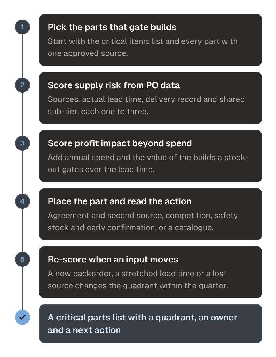 Process diagram for placing a purchased part on the Kraljic matrix in five steps. 1, pick the parts that gate builds, starting with every part that has one approved source. 2, score supply risk from PO data: sources, actual lead time, delivery record and shared sub-tier. 3, score profit impact from spend and the cost of a stock-out. 4, place the part in its quadrant and read the action: agreement and second source, competition, safety stock and early confirmation, or a catalogue contract. 5, re-score when a risk input moves. The outcome is a critical parts list with a quadrant, an owner and a next action.