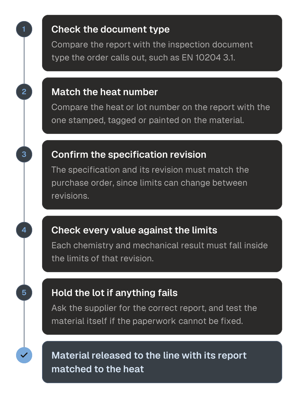 Process diagram of checking a mill test report in five steps. 1, confirm the inspection document type matches what the purchase order calls out. 2, match the heat or lot number on the report to the number on the physical material. 3, confirm the specification and its revision match the purchase order. 4, check that every chemistry and mechanical value falls inside that revision's limits. 5, hold the lot and ask for the correct report if anything fails. The outcome is material released to the line with its report matched to the heat.