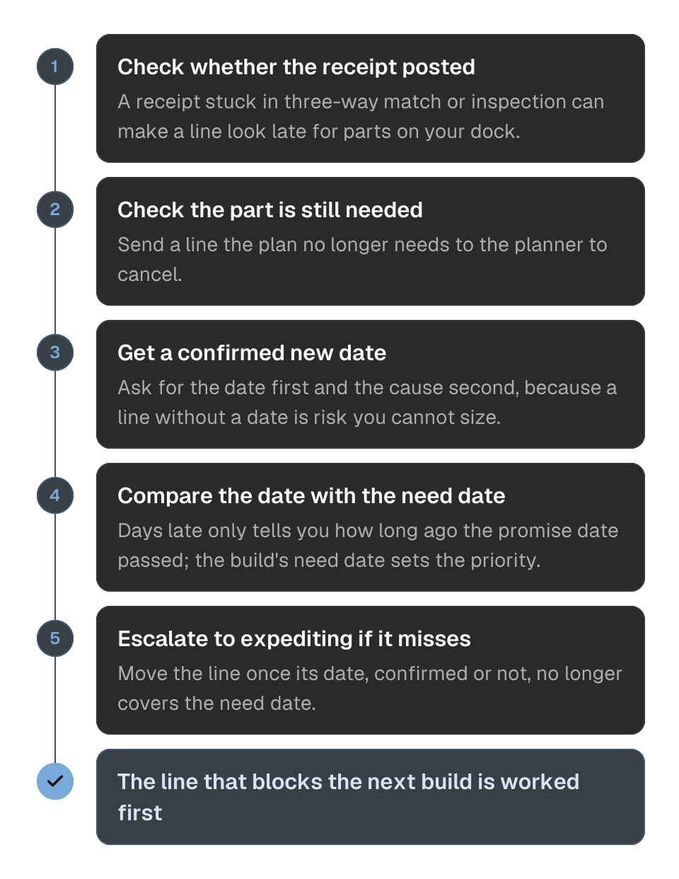 Process diagram of triaging a past-due purchase order line in five steps. 1, check whether the receipt has not yet posted. 2, check that the part is still needed. 3, get a confirmed new date from the supplier before you ask for the cause. 4, compare that date with the need date of the build the line feeds. 5, move the line to expediting if the date no longer covers the need date. The outcome is that the line blocking tomorrow's build is worked first.