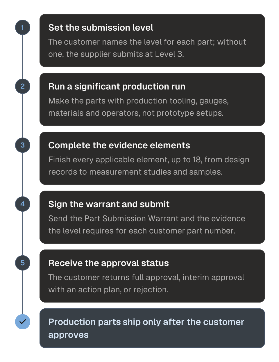 Process diagram of the Production Part Approval Process in five steps. 1, the customer sets the submission level, Level 3 unless it names another. 2, the supplier makes parts in a significant production run with production tooling, gauges, materials and operators. 3, the supplier completes the applicable evidence elements, up to 18. 4, the supplier signs the Part Submission Warrant and submits the package at the required level. 5, the customer returns full approval, interim approval or rejection. The outcome is that production parts ship only after customer approval.