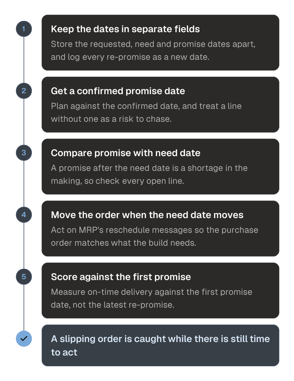Process diagram of managing the promise date and the need date on a purchase order line in five steps. 1, keep the requested, need and promise dates in separate fields and record every re-promise. 2, get a confirmed promise date and plan against it. 3, compare the promise date with the need date on every open line. 4, move the order when the need date moves. 5, score on-time delivery against the first promise. The outcome is that a slipping order is caught while there is still time to act.