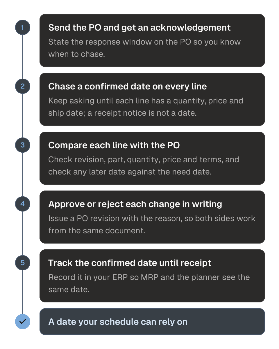 Process diagram of turning a purchase order into a confirmed date in five steps. 1, send the PO with a response window and get the supplier's acknowledgement of receipt. 2, chase until every line carries a confirmed quantity, price and ship date. 3, compare each line with the PO and check any later date against the need date. 4, accept or reject each change in writing and issue a PO revision. 5, track the confirmed date in your ERP until the parts arrive. The outcome is a date your schedule can rely on.