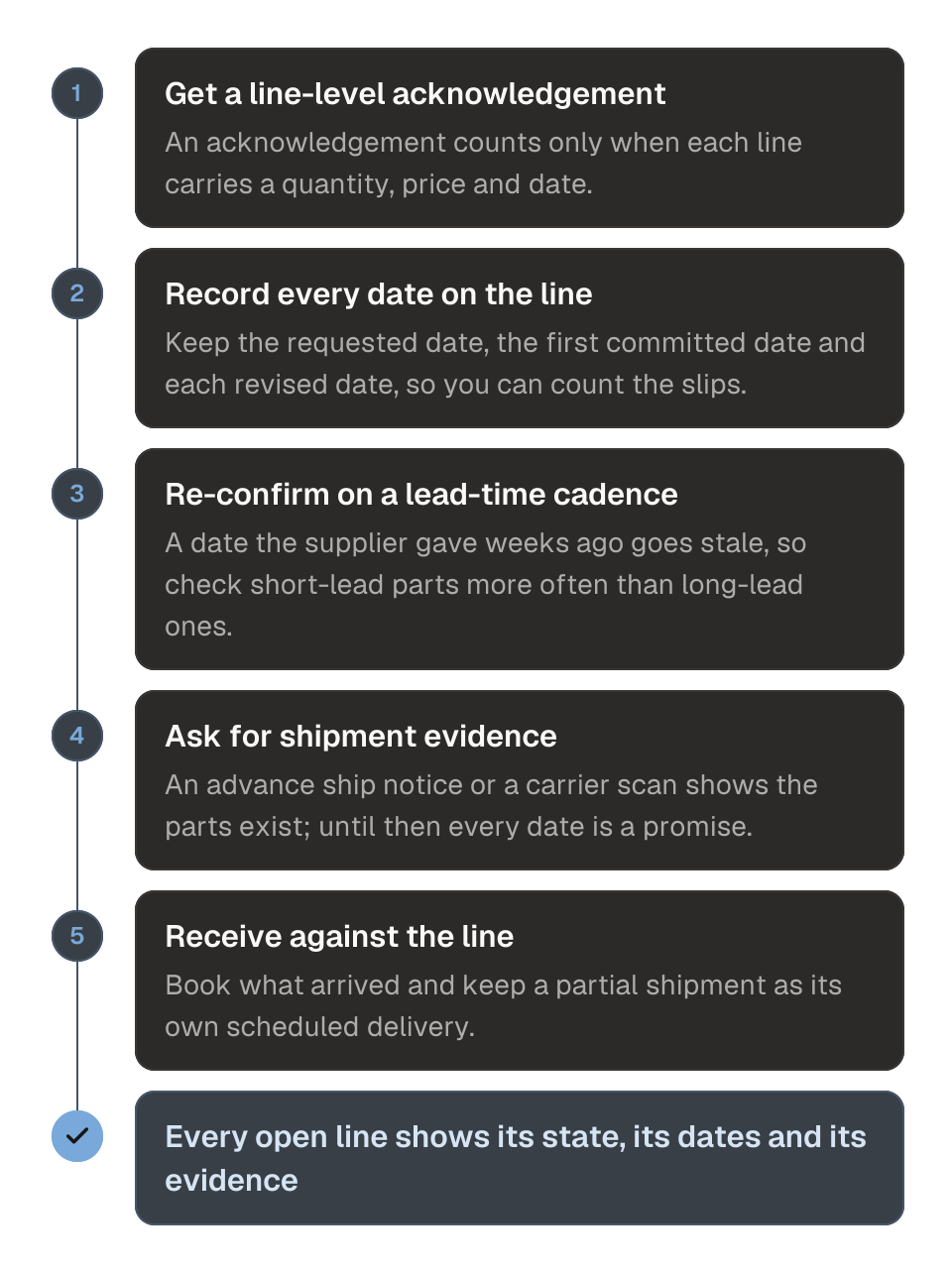Process diagram of tracking a sent purchase order line to your dock in five steps. 1, get a line-level acknowledgement with a quantity, price and date. 2, record the requested date, the first committed date and every revised date as separate dates. 3, re-confirm the supplier's date on a cadence tied to the part's lead time. 4, ask for shipment evidence, such as an advance ship notice or a carrier scan. 5, receive the parts against the line and keep any partial shipment as its own scheduled delivery. The outcome is that every open line shows its state, its dates and its evidence.