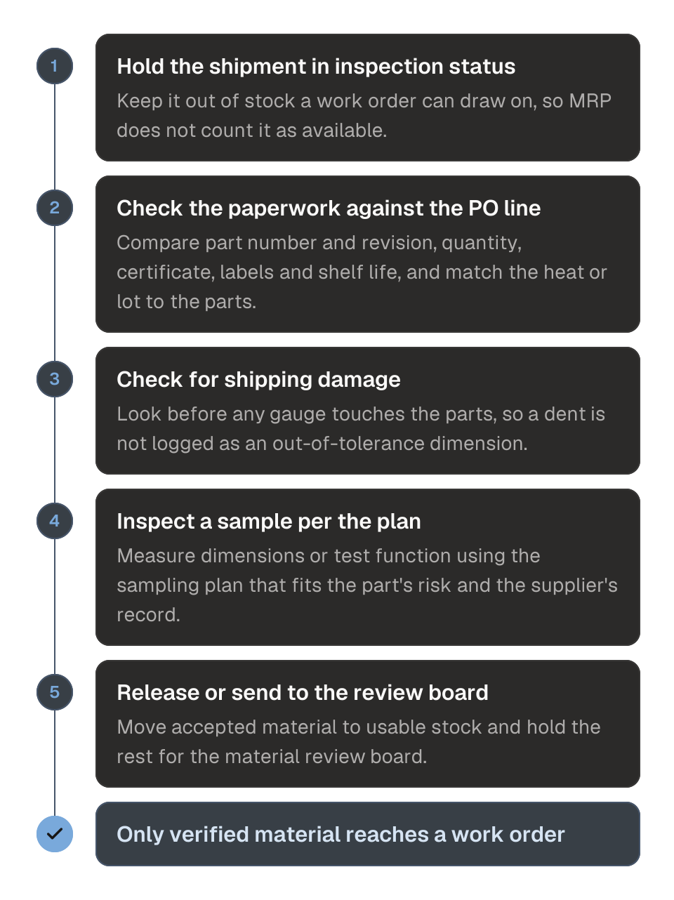 Process diagram of receiving inspection in five steps. 1, hold the shipment in an inspection status the ERP will not allocate. 2, check the paperwork against the PO line: part number and revision, quantity, certificate, packaging and labels, and shelf life. 3, check for shipping damage before any gauge touches the parts. 4, check a sample against the inspection plan. 5, release accepted material to usable stock and send the rest to the material review board. The outcome is that only verified material reaches a work order.