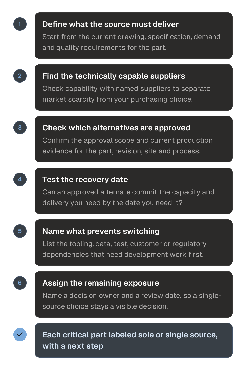Process diagram of classifying a critical part as sole source or single source in six steps. 1, define what the source must deliver. 2, find the technically capable suppliers. 3, check which alternatives are approved. 4, test the recovery date. 5, name what prevents switching. 6, assign the remaining exposure. The outcome is each critical part labeled sole or single source, with a next step.