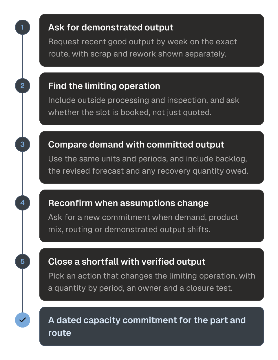 Process diagram of a supplier capacity review in five steps. 1, ask for demonstrated output. 2, find the limiting operation. 3, compare demand with committed output. 4, reconfirm when assumptions change. 5, close a shortfall with verified output. The outcome is a dated capacity commitment for the part and route.
