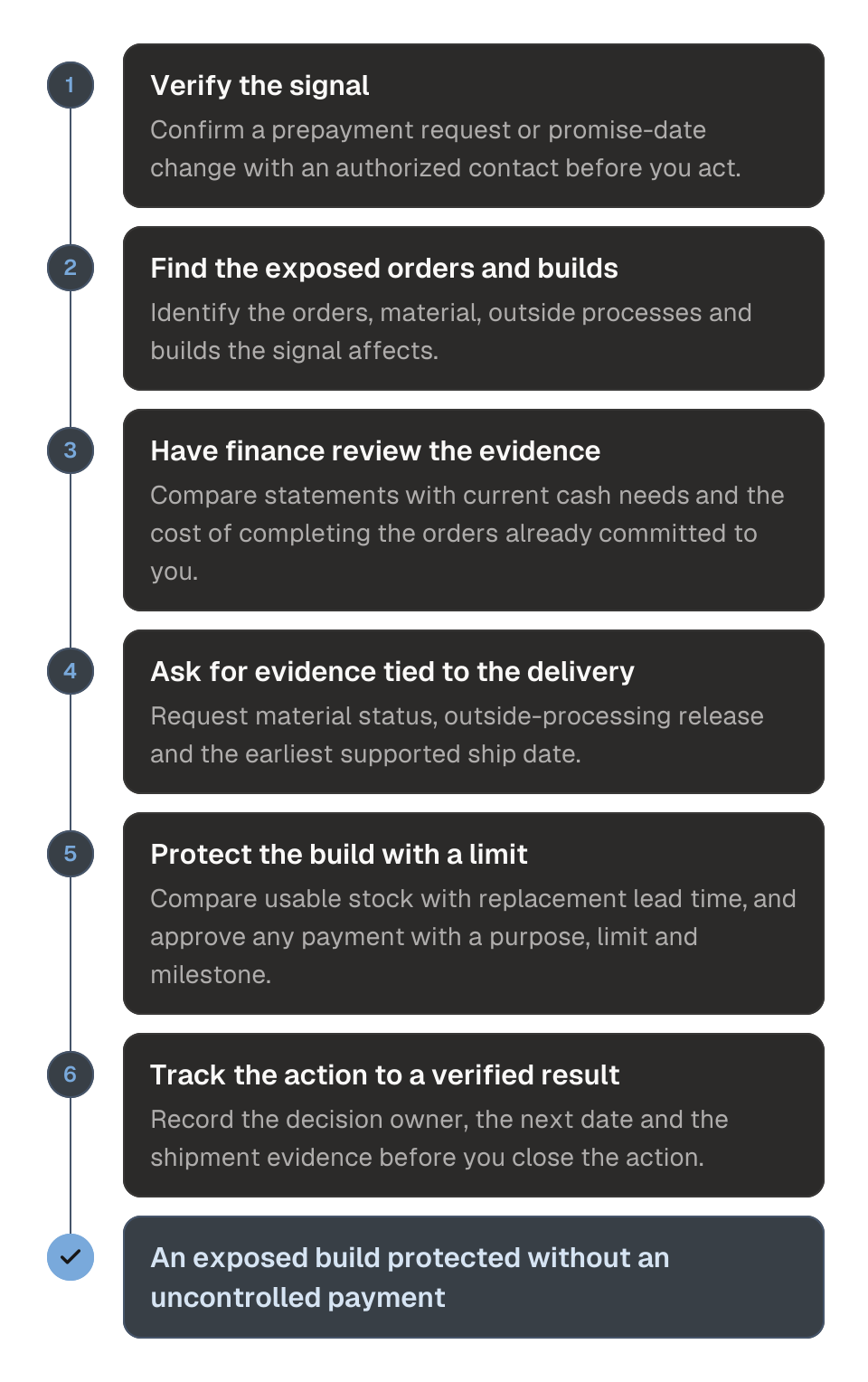 Process diagram of responding to supplier financial risk in six steps. 1, verify the signal. 2, find the exposed orders and builds. 3, have finance review the evidence. 4, ask for evidence tied to the delivery. 5, protect the build with a limit. 6, track the action to a verified result. The outcome is an exposed build protected without an uncontrolled payment.