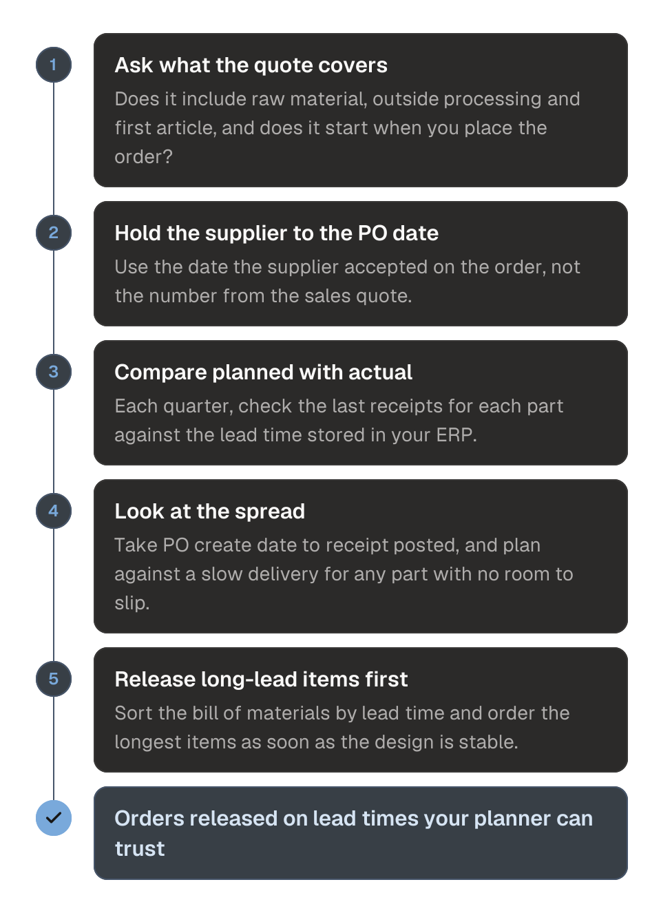 Process diagram of checking a supplier lead time in five steps. 1, ask what the quote covers. 2, hold the supplier to the PO date. 3, compare planned with actual. 4, look at the spread. 5, release long-lead items first. The outcome is orders released on lead times your planner can trust.