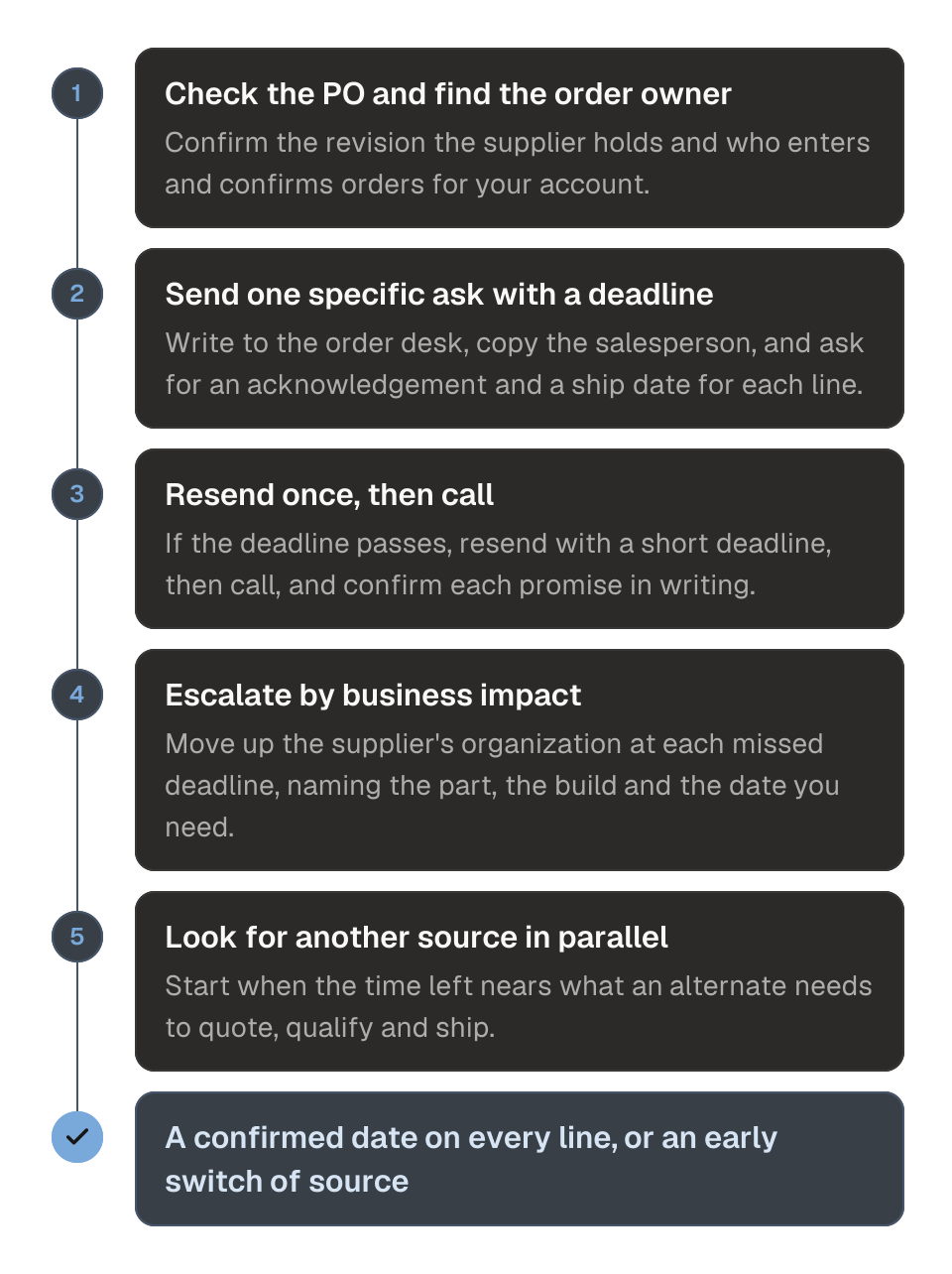 Process diagram of following up with a supplier that is not responding in five steps. 1, check the PO and find the order owner. 2, send one specific ask with a deadline. 3, resend once, then call. 4, escalate by business impact. 5, look for another source in parallel. The outcome is a confirmed date on every line, or an early switch of source.