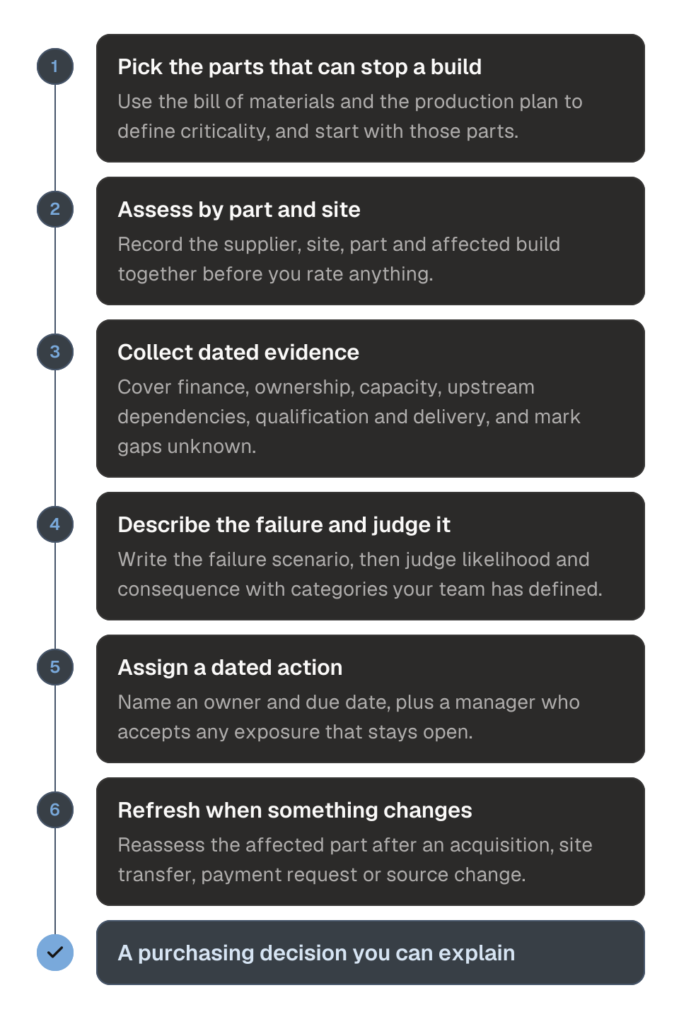 Process diagram of a supplier risk assessment in six steps. 1, pick the parts that can stop a build. 2, assess by part and site. 3, collect dated evidence. 4, describe the failure and judge it. 5, assign a dated action. 6, refresh when something changes. The outcome is a purchasing decision you can explain.