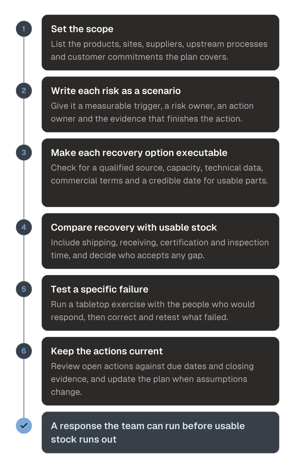 Process diagram of a supply chain risk management plan in six steps. 1, set the scope. 2, write each risk as a scenario. 3, make each recovery option executable. 4, compare recovery with usable stock. 5, test a specific failure. 6, keep the actions current. The outcome is a response the team can run before usable stock runs out.