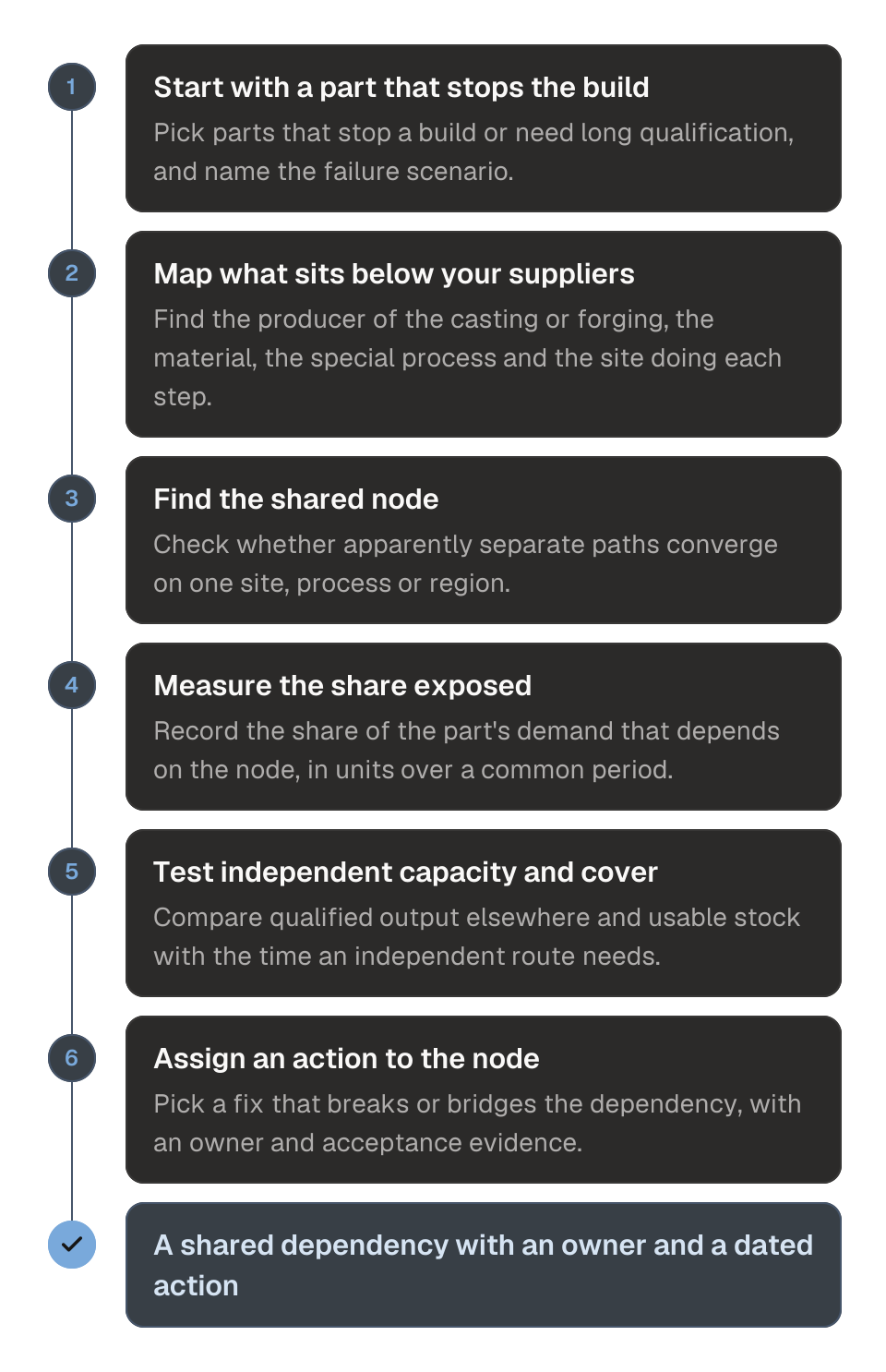 Process diagram of finding supply concentration risk in six steps. 1, start with a part that stops the build. 2, map what sits below your suppliers. 3, find the shared node. 4, measure the share exposed. 5, test independent capacity and cover. 6, assign an action to the node. The outcome is a shared dependency with an owner and a dated action.