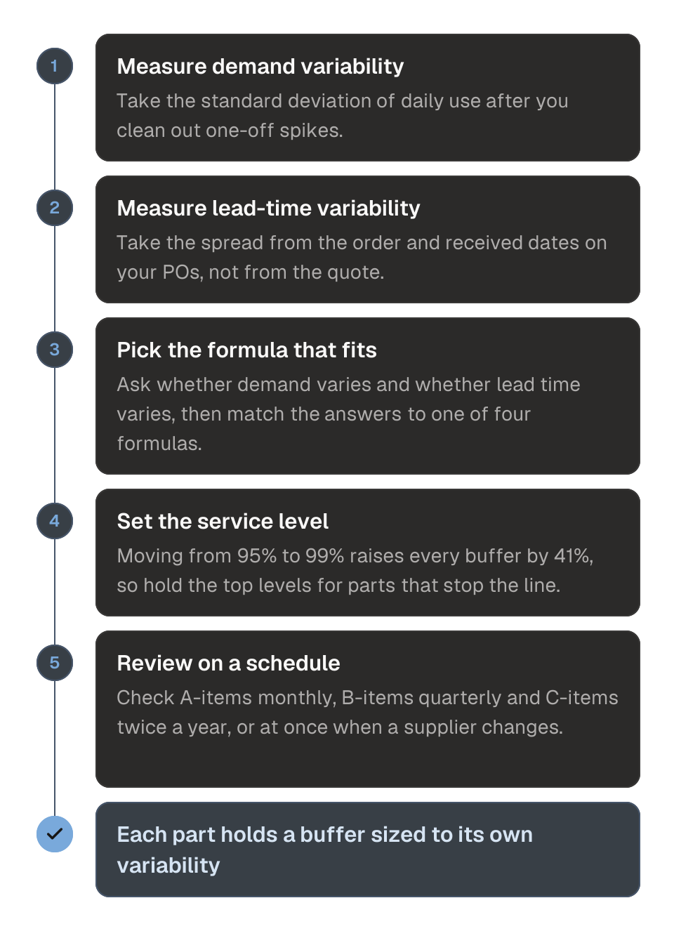 Process diagram of setting a safety stock level in five steps. 1, measure demand variability as the standard deviation of daily use. 2, measure lead-time variability from the order and received dates on your POs. 3, pick the formula that fits whether demand and lead time vary. 4, set the service level and see what it costs. 5, review the level on a schedule that matches the part. The outcome is a buffer sized to each part's own variability.