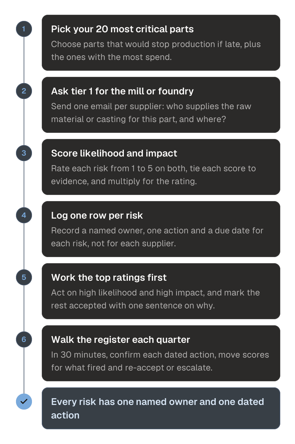 Process diagram of mapping sub-tier suppliers to reduce supply chain risk in six steps. 1, pick your 20 most critical parts. 2, ask each tier 1 supplier who supplies the raw material or casting. 3, score each risk from 1 to 5 for likelihood and impact. 4, log each risk with one owner, one action and a due date. 5, work the highest ratings first and mark the rest accepted. 6, walk the register once a quarter. The outcome is that every risk has one named owner and one dated action.