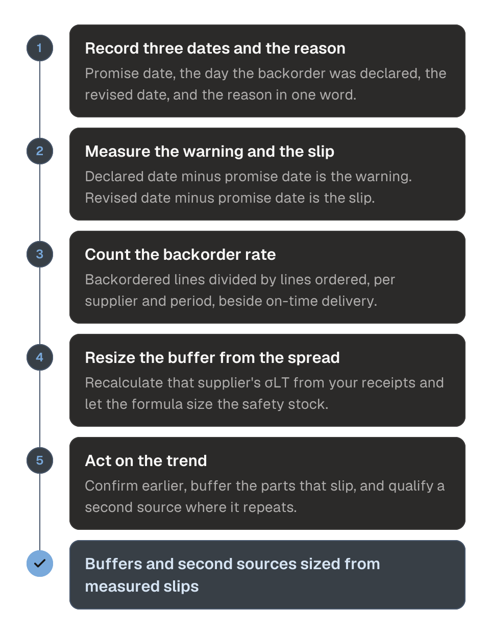 Process diagram in five steps for reading a supplier's backorder notice as lead-time data. 1, record the promise date, the date the backorder was declared and the revised date on the PO line, with the reason. 2, measure the warning and the slip from those dates. 3, count each supplier's backorder rate, backordered lines divided by lines ordered. 4, recalculate that supplier's lead-time spread from your receipts and let the safety stock formula size the buffer. 5, act on the trend: confirm earlier, buffer the parts that slip, qualify a second source. The outcome is buffers and sources sized from measured slips.