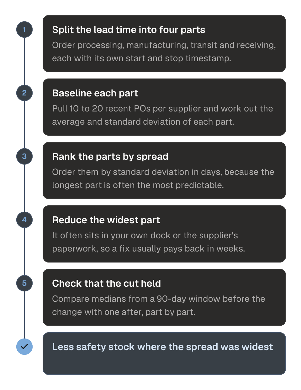 Process diagram of measuring and reducing supplier lead times in five steps. 1, split the lead time into order processing, manufacturing, transit and receiving. 2, baseline each part from 10 to 20 recent POs per supplier. 3, rank the parts by standard deviation in days. 4, reduce the part with the widest spread. 5, check that the cut held against a 90-day window before the change. The outcome is less safety stock where the spread was widest.