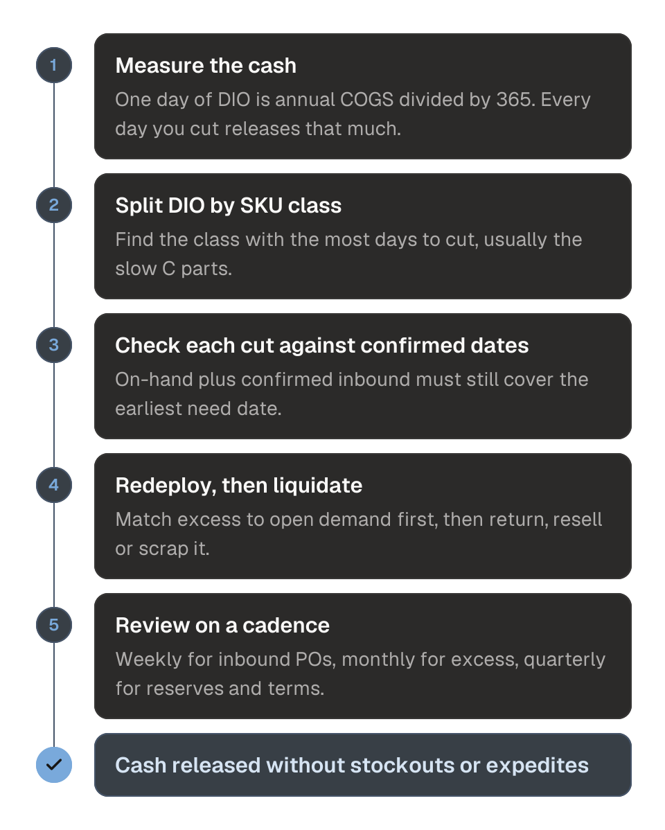 Process diagram in five steps for releasing cash from inventory. 1, measure the cash: one day of DIO equals annual COGS divided by 365. 2, split DIO by SKU class to find where the days sit. 3, check each cut against supplier-confirmed dates and customer need dates. 4, redeploy excess to open demand, then return, resell or scrap it. 5, review weekly, monthly and quarterly. The outcome is cash released without stockouts or expedites.
