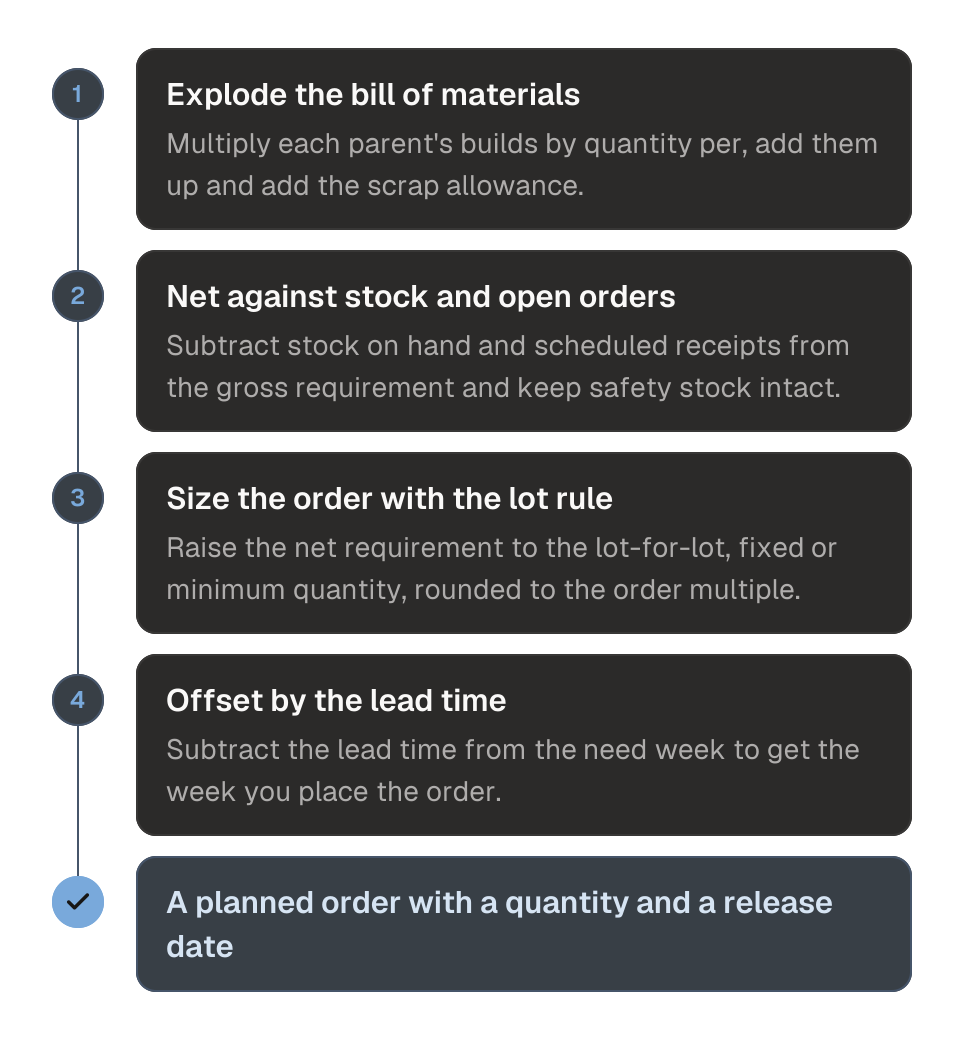Process diagram of how material requirements planning works, repeated for every part and week, in four steps. 1, explode the bill of materials into a gross requirement, adding scrap. 2, net the gross requirement against stock on hand and open orders while keeping safety stock intact. 3, size the order with the lot rule, such as lot-for-lot, fixed quantity or minimum order quantity with an order multiple. 4, offset the need week by the lead time to get the release week. The outcome is a planned order with a quantity and a release date.