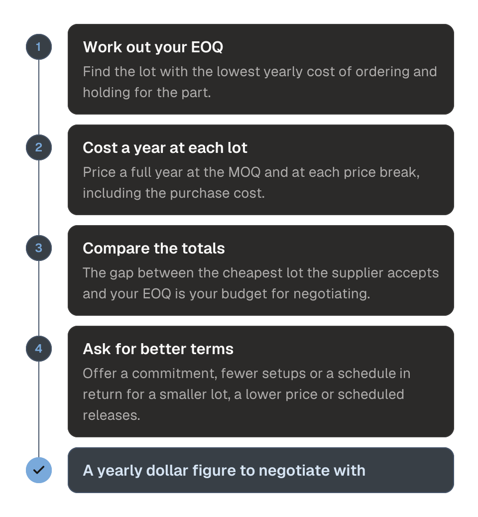 Process diagram of deciding between a supplier's minimum order quantity and your economic order quantity in four steps. 1, work out your EOQ, the lot with the lowest yearly ordering and holding cost. 2, cost a full year at the MOQ and at each price break the supplier quotes, including purchase cost. 3, compare the totals; the gap between the cheapest lot the supplier accepts and your EOQ is your negotiating budget. 4, ask for a smaller lot, a lower price or scheduled releases, and quote your own numbers. The outcome is a yearly dollar figure to negotiate with.