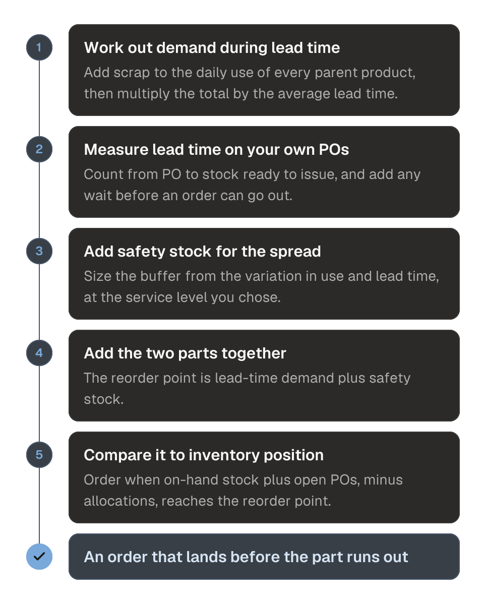 Process diagram of the reorder point calculation in five steps. 1, work out demand during lead time. 2, measure lead time on your own POs. 3, add safety stock for the spread. 4, add the two parts together. 5, compare it to inventory position. The outcome is an order that lands before the part runs out.
