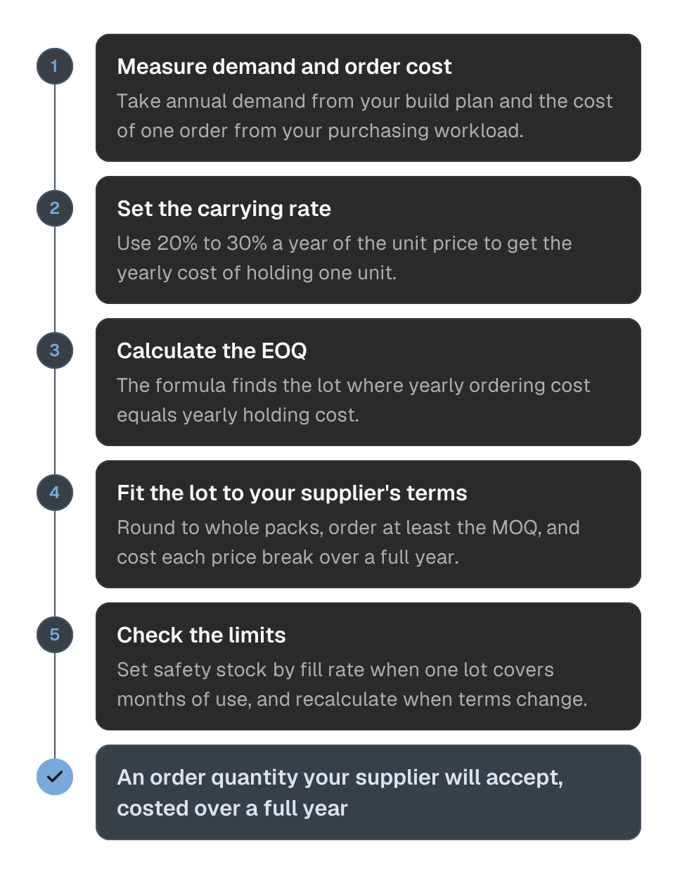 Process diagram of using the economic order quantity calculator in five steps. 1, measure annual demand and the cost of one order from your own records. 2, set the carrying rate, 20% to 30% a year, to get the cost of holding one unit. 3, calculate the EOQ, the lot where yearly ordering cost equals yearly holding cost. 4, fit the lot to your supplier's MOQ, pack size and price breaks. 5, check the boundary conditions and recalculate when demand or terms change. The outcome is an order quantity your supplier will accept.