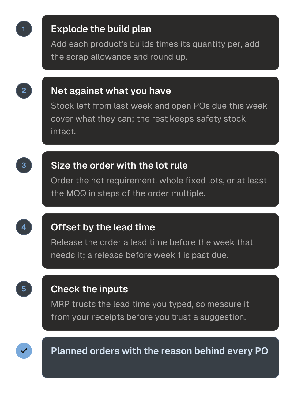 Process diagram of how MRP works out each week for one purchased part, in five steps. 1, explode the parents' build plan into a gross requirement. 2, net it against stock and open POs, keeping safety stock intact. 3, size the order with the lot rule. 4, offset the order by the lead time to get its release week. 5, check the inputs before you trust a suggestion. The outcome is planned orders with the reason behind every PO.