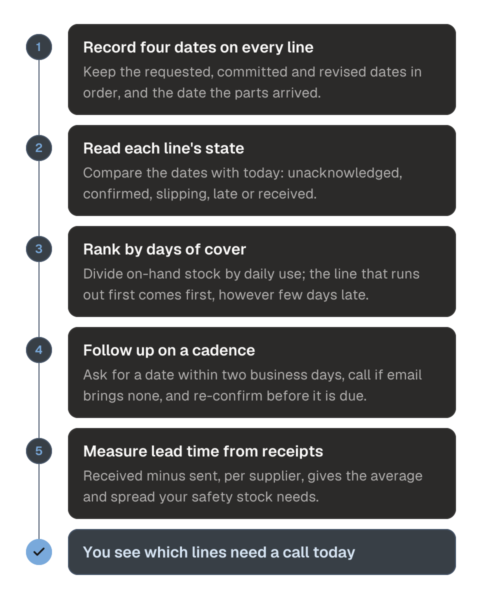 Process diagram of tracking open purchase order lines in five steps. 1, record four dates on every line: requested, committed, revised and received. 2, read each line's state from its dates: unacknowledged, confirmed, slipping, late or received. 3, rank the open lines by days of cover, on-hand stock divided by daily use. 4, follow up on a cadence. 5, measure lead time from your receipts. The outcome is a clear view of which lines need a call today.