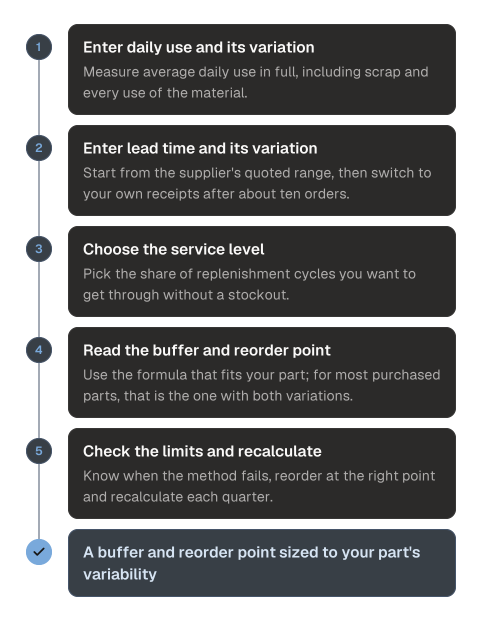 Process diagram of using the safety stock calculator in five steps. 1, enter average daily use and how much it varies. 2, enter lead time and how much it varies, from the supplier's quoted range until you have about ten receipts. 3, choose the service level. 4, read the safety stock and reorder point the formula returns. 5, check the boundary conditions and recalculate each quarter. The outcome is a buffer and reorder point sized to your part's variability.