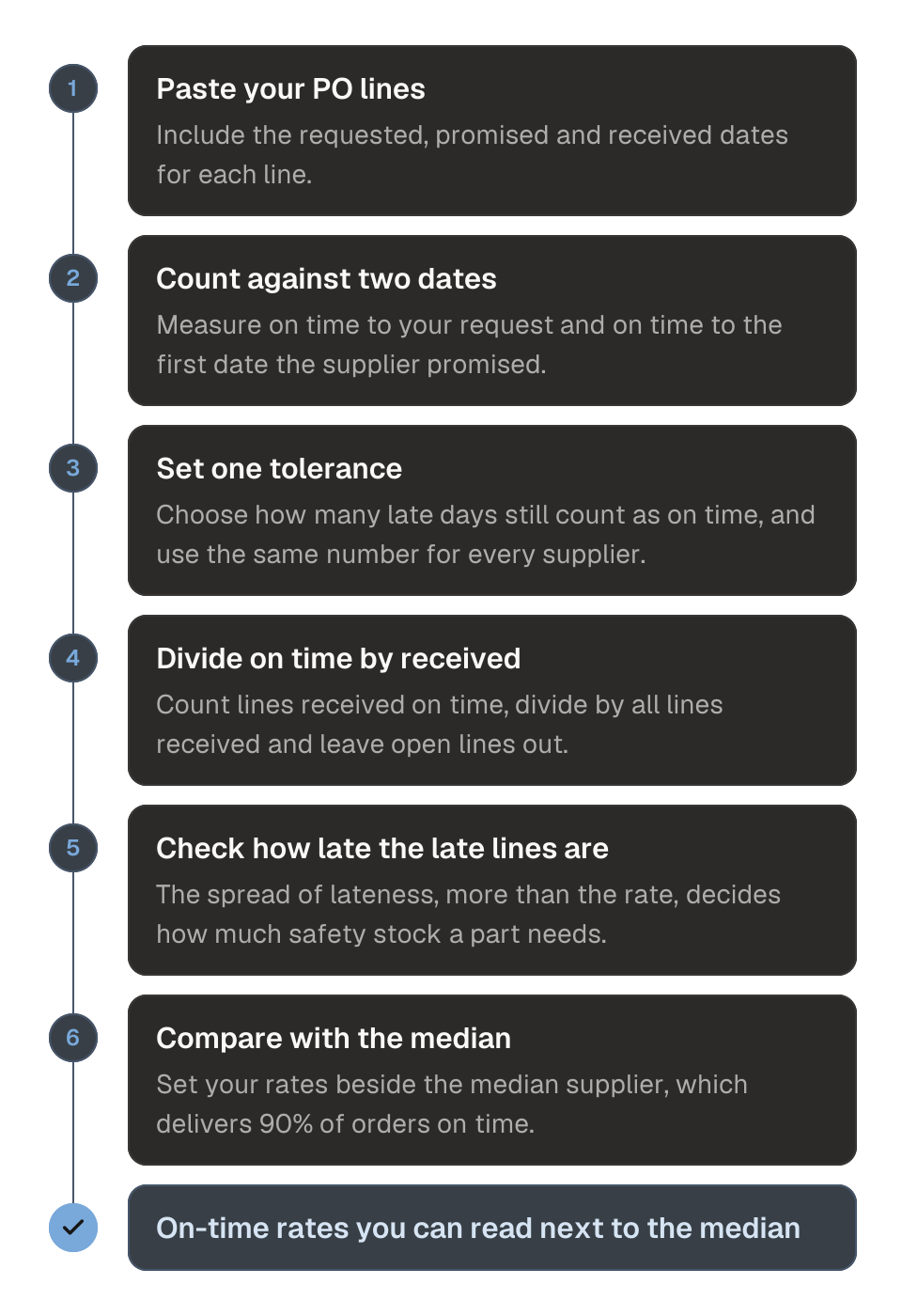 Process diagram of calculating supplier on-time delivery in six steps. 1, paste PO lines with requested, promised and received dates. 2, count against two dates: your request and the supplier's first promise. 3, set one tolerance for all suppliers and count early receipts as on time. 4, divide the lines received on time by all lines received. 5, check how late the late lines are. 6, compare your rates with the 90% median. The outcome is on-time rates you can read next to the median.