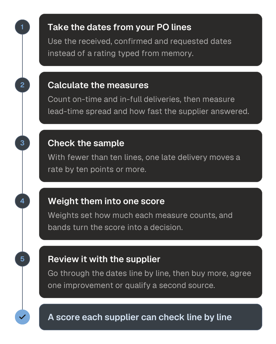 Process diagram of building a supplier scorecard from your PO lines in five steps. 1, take the requested, confirmed and received dates from your PO lines. 2, calculate the measures: on time to the confirmed date, on time to your requested date, in full, lead-time spread and response speed. 3, check the sample size before you judge. 4, weight the measures into one score. 5, review the score with the supplier and act on its band. The outcome is a score each supplier can check line by line.