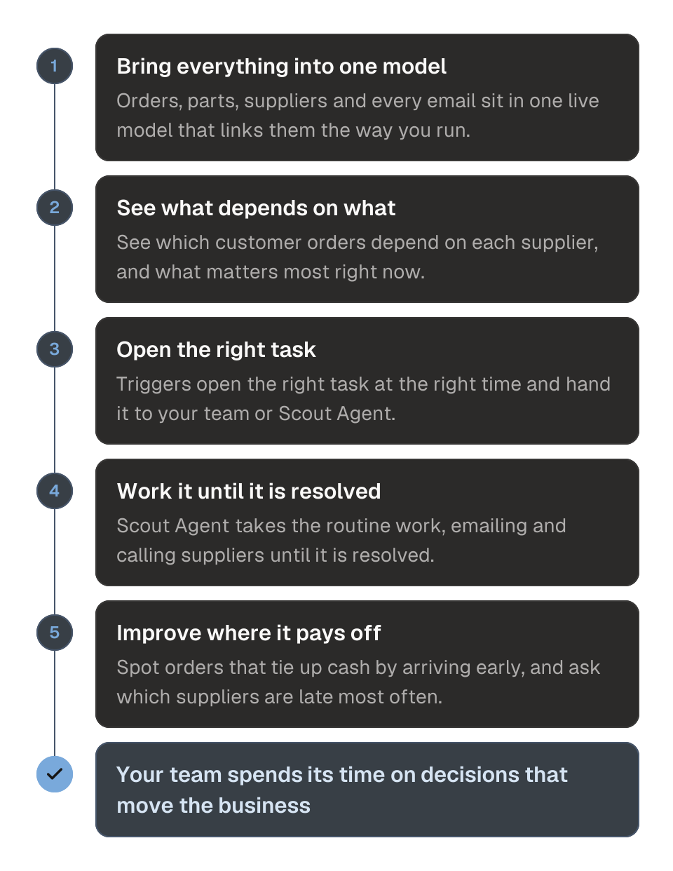 Process diagram of how Cartograph works across Understand, Execute and Improve in five steps. 1, bring orders, parts, suppliers and email into one live model. 2, see which customer orders depend on each supplier. 3, Triggers open the right task at the right time. 4, Scout Agent emails and calls suppliers until it is resolved. 5, spot orders that arrive too early and ask which suppliers are late most often. The outcome is that your team spends its time on the decisions that move the business.