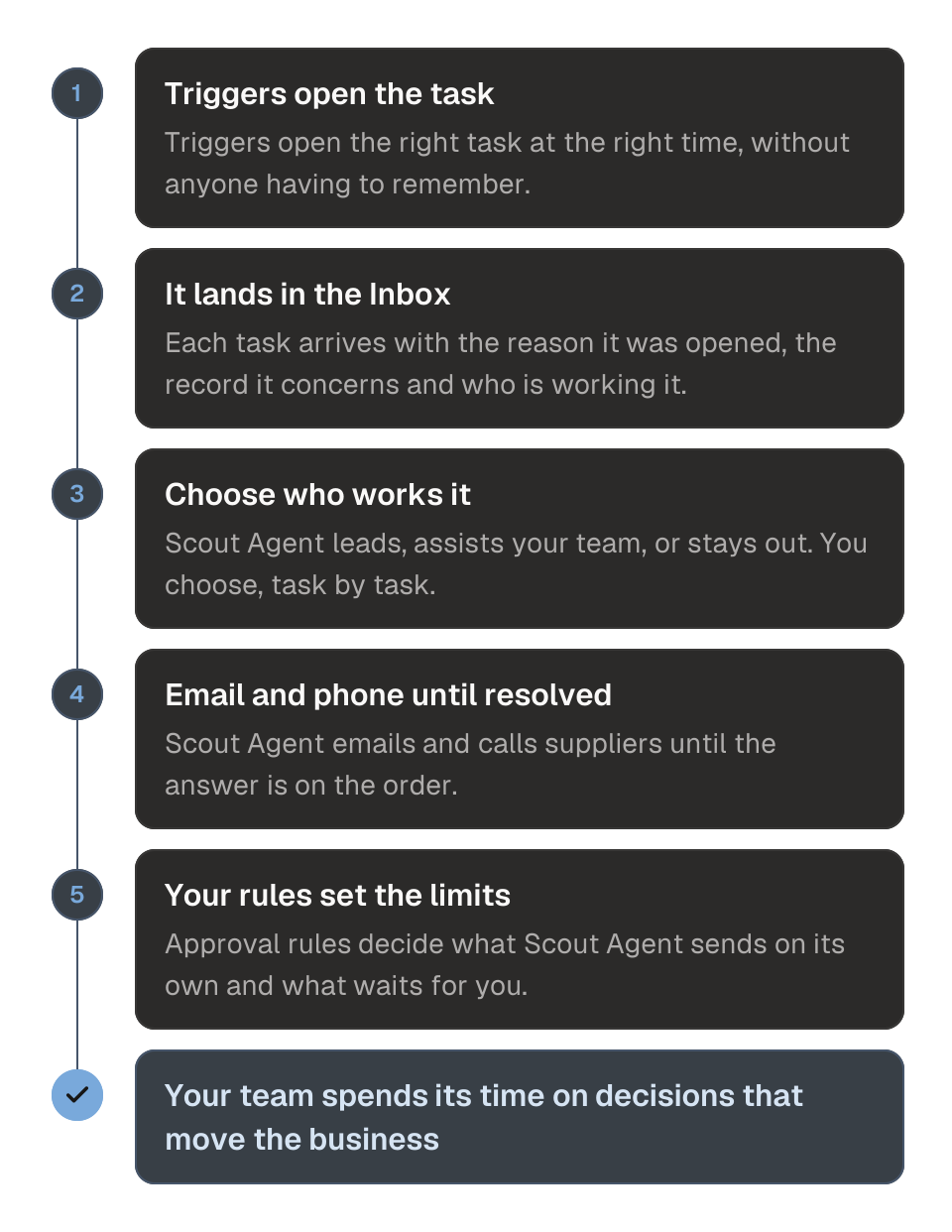 Process diagram of how Execute turns findings into action in five steps. 1, Triggers open the right task at the right time. 2, the task lands in the Inbox with its reason and an owner. 3, Scout Agent leads, assists your team, or stays out of the task. 4, Scout Agent emails and calls suppliers until it is resolved. 5, your approval rules decide what Scout Agent sends on its own and what waits for you. The outcome is that your team spends its time on the decisions that move the business.
