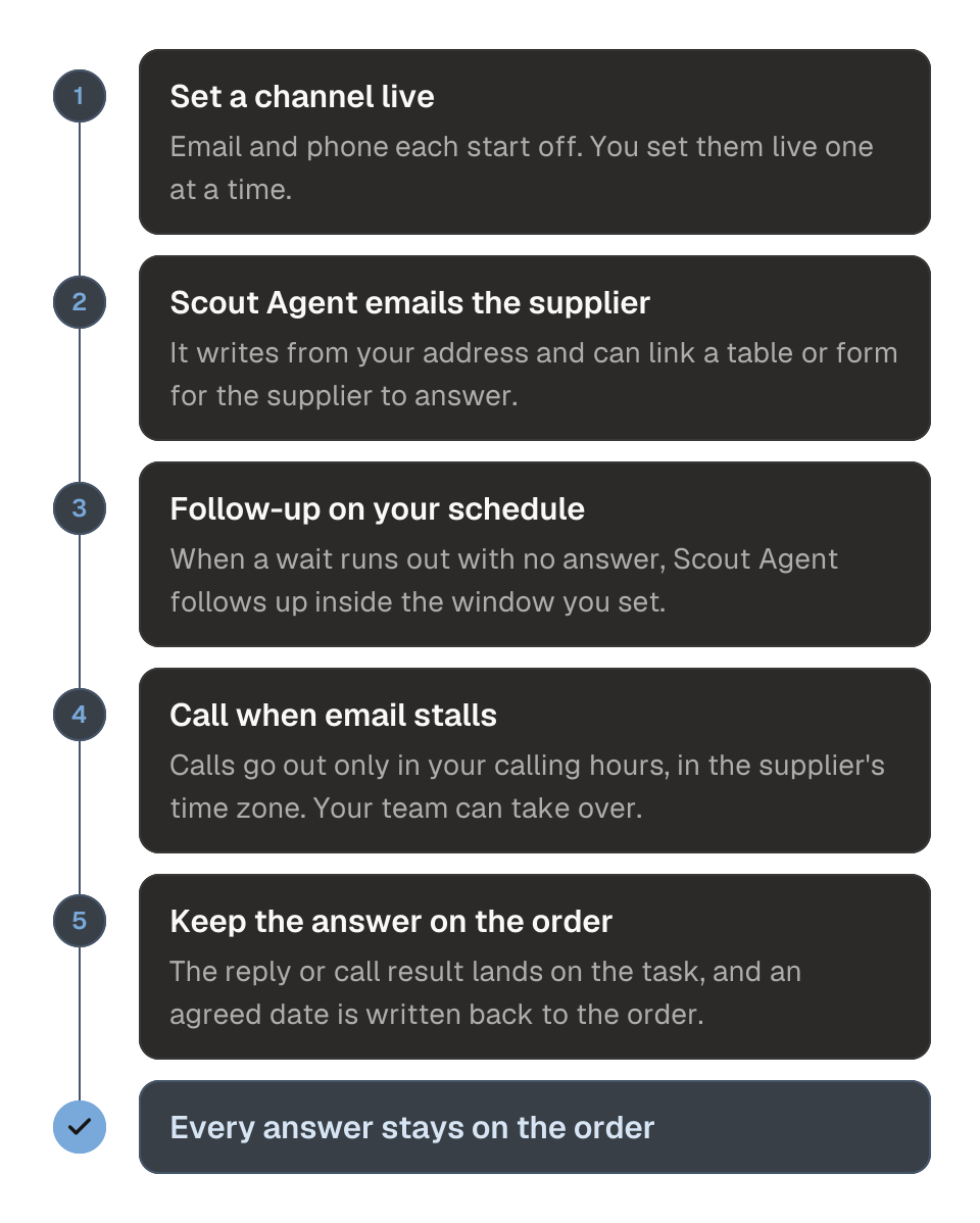 Process diagram of how Scout Agent chases a supplier by email and phone in five steps. 1, you set email and phone live, one channel at a time. 2, Scout Agent emails the supplier from your address and can link a table or form to answer. 3, Scout Agent follows up inside the window you set. 4, when email stalls, Scout Agent calls inside your calling hours, and your team can listen in or take over. 5, the reply or call result stays on the task and the agreed date goes back to the order. The outcome is that every answer stays on the order.